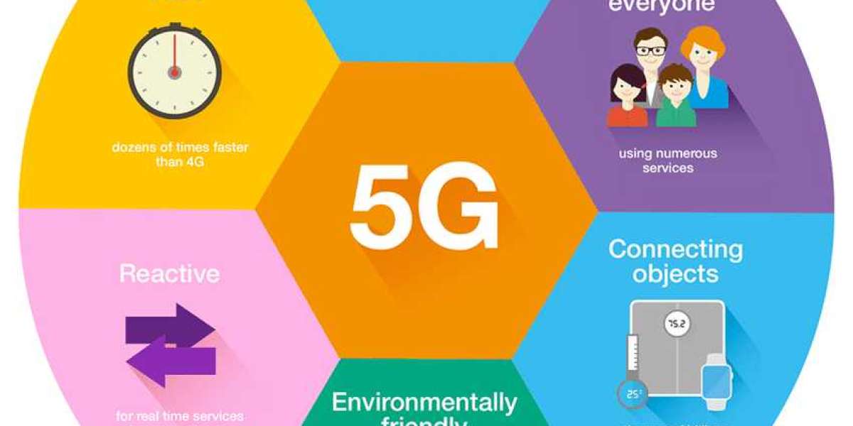 5G Market Competitive Scenarios, Business Opportunities, Development Status and Regional Forecast to 2032