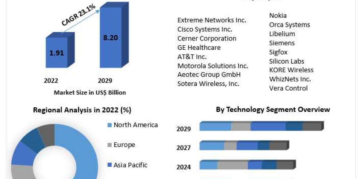 Wireless ICT in Healthcare Market Global Demand, Sales, Consumption and Forecasts to forecast 2029