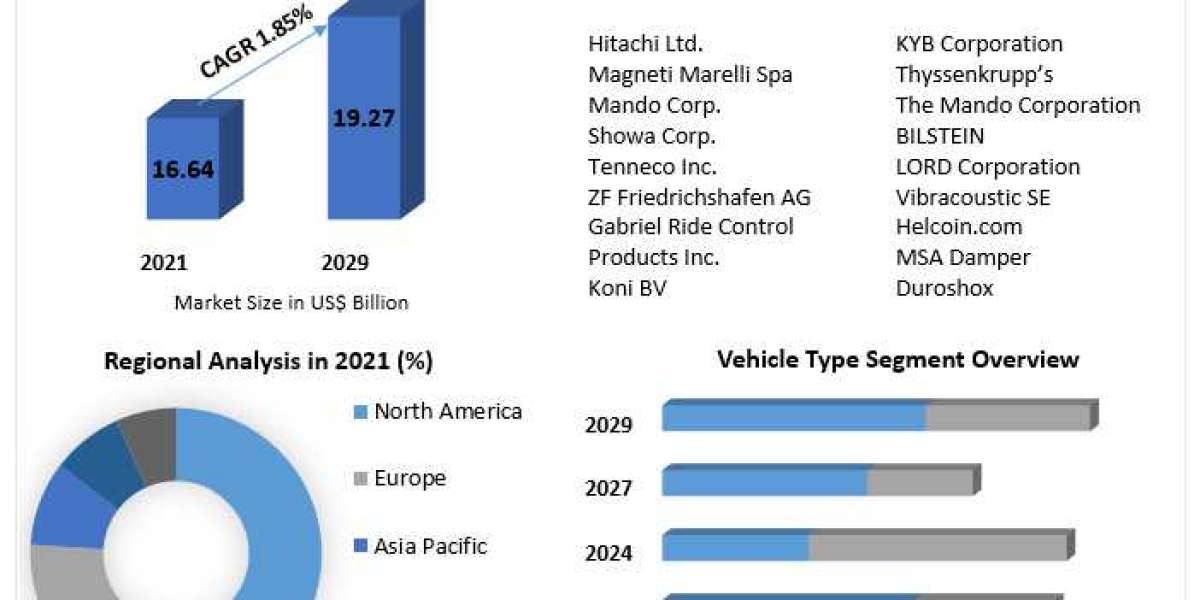 Automotive Damper Market Trends, Growth Factors, Size, Segmentation and Forecast to 2029