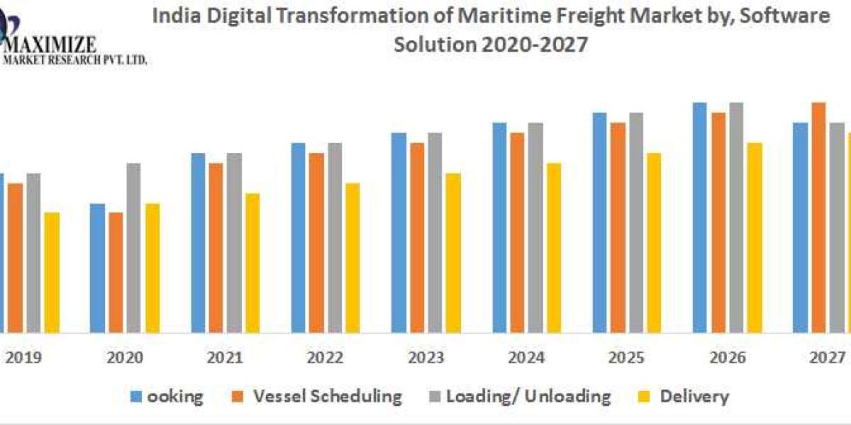 India Digital Transformation of Maritime Freight Market by Manufacturers, Regions, Business Demands, Type and Applicatio