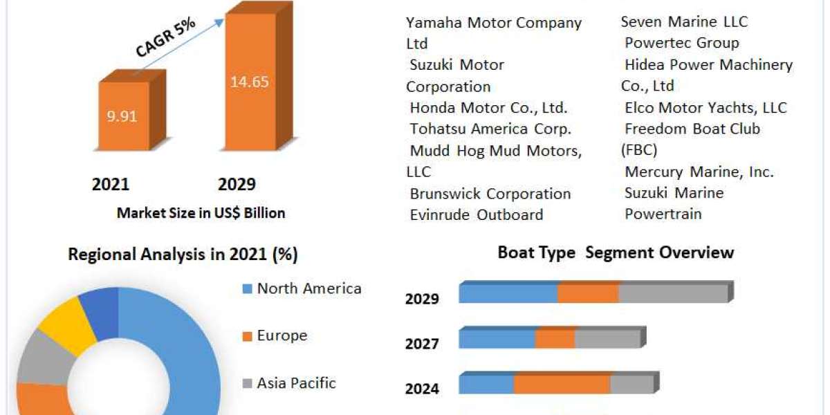 Outboard Engines Market 2021 Analysis of Key Trend, Industry Dynamics and Future Growth 2029