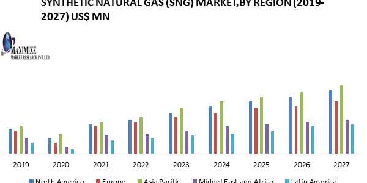 Synthetic Natural Gas (SNG) Market Research Depth Study, Analysis, Growth, Developments and Forecast 2027