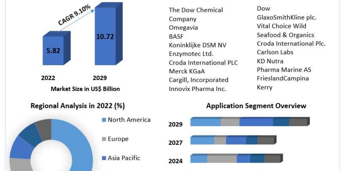 Omega-6 Market 2021 Definition, Size, Share, Segmentation and Forecast data by 2029