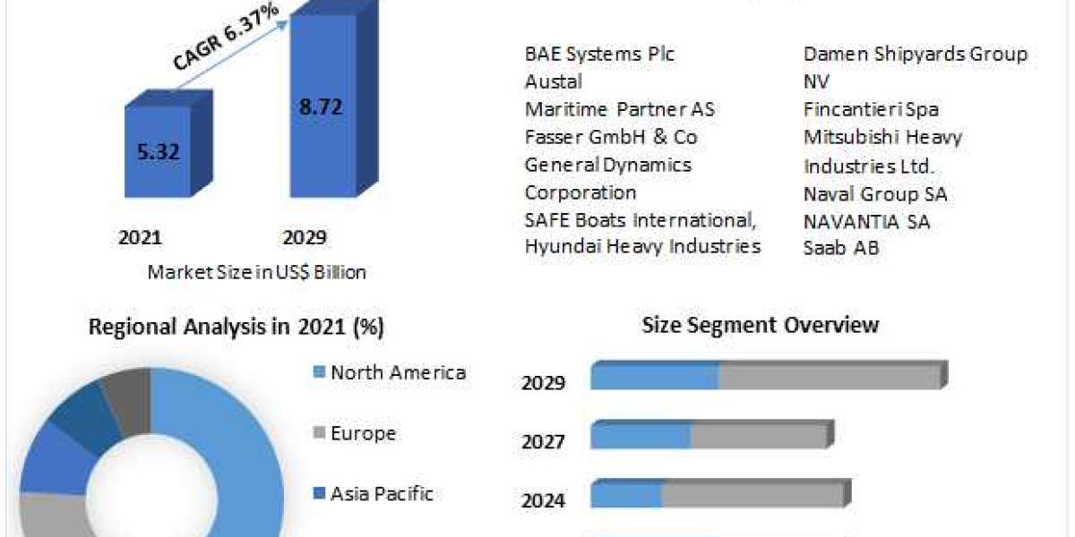 Offshore Patrol Vessel Market Share, Growth, Industry Segmentation, Analysis and Forecast 2029