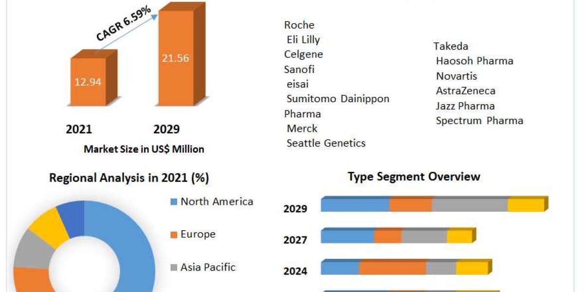 Cytotoxic Drug Market Global Demand, Sales, Consumption and Forecasts to forecast 2029