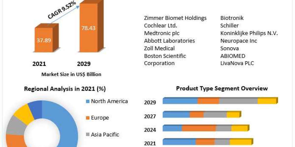Microelectronic Medical Implants Market By Propulsion Type, and Forecast 2029