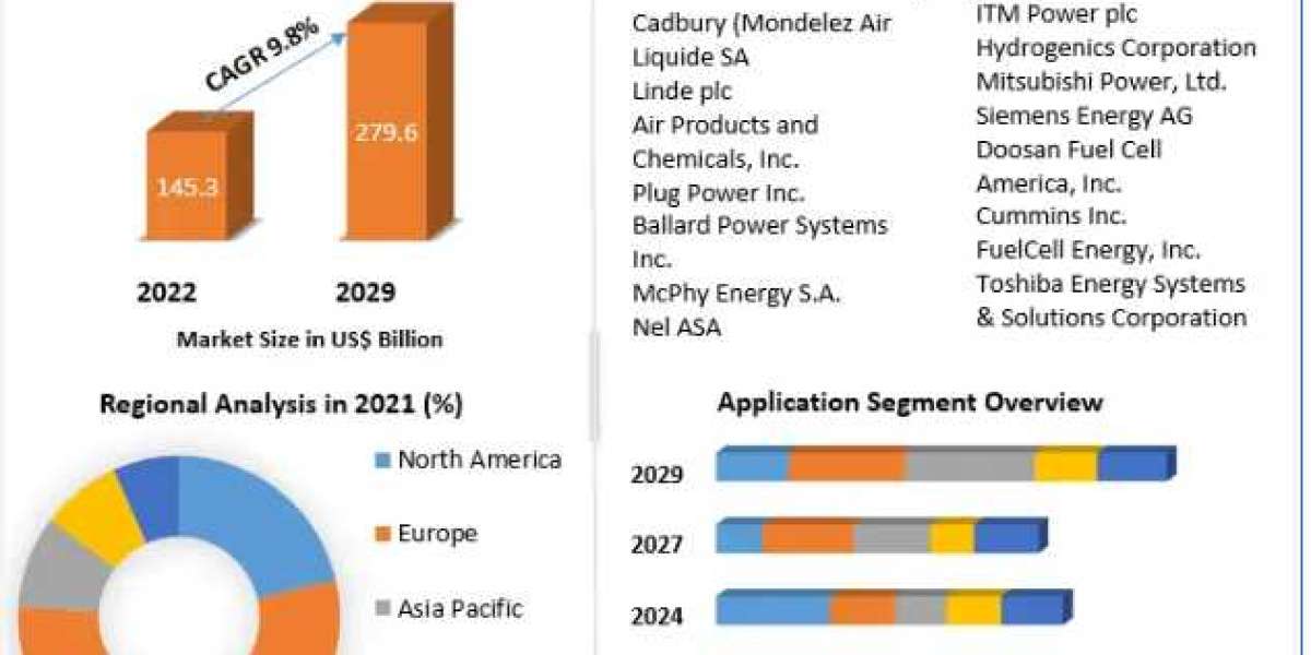 Hydrogen Energy Transition Market Size, Share, Trend, Forecast, & Industry Analysis 2029.