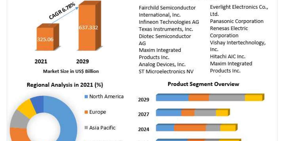 Active Electronic Components Market Size, Share, Growth, Demand, Revenue, Major Players, and Future Outlook