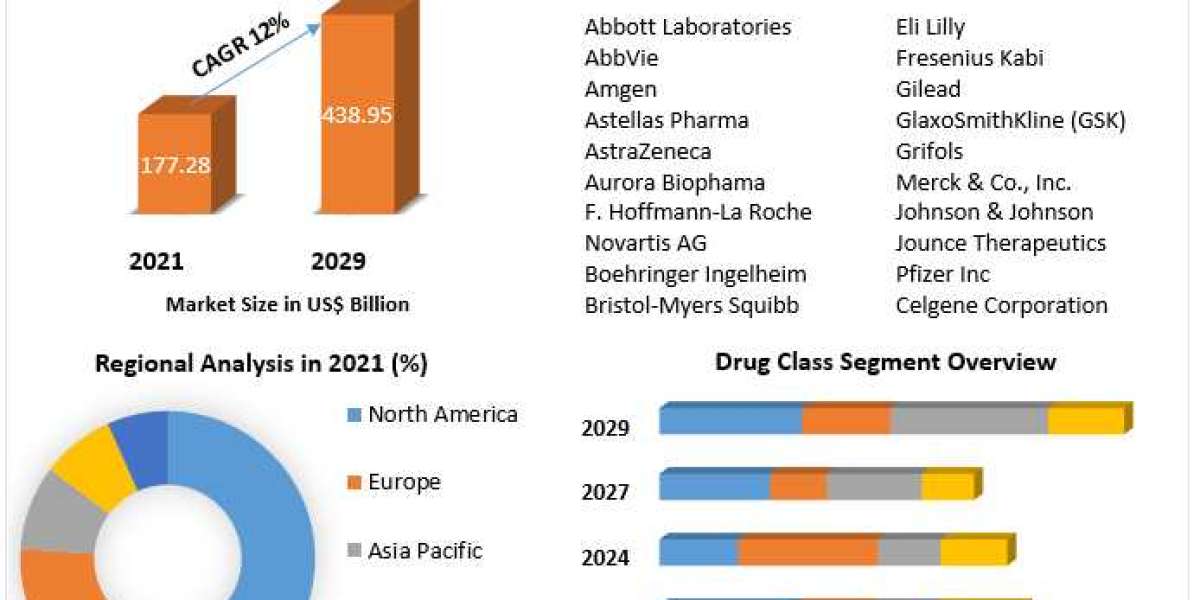 Anticancer Drugs Market Application and Geography Trends, Business Trends, Size, Growth and Forecast To 2029
