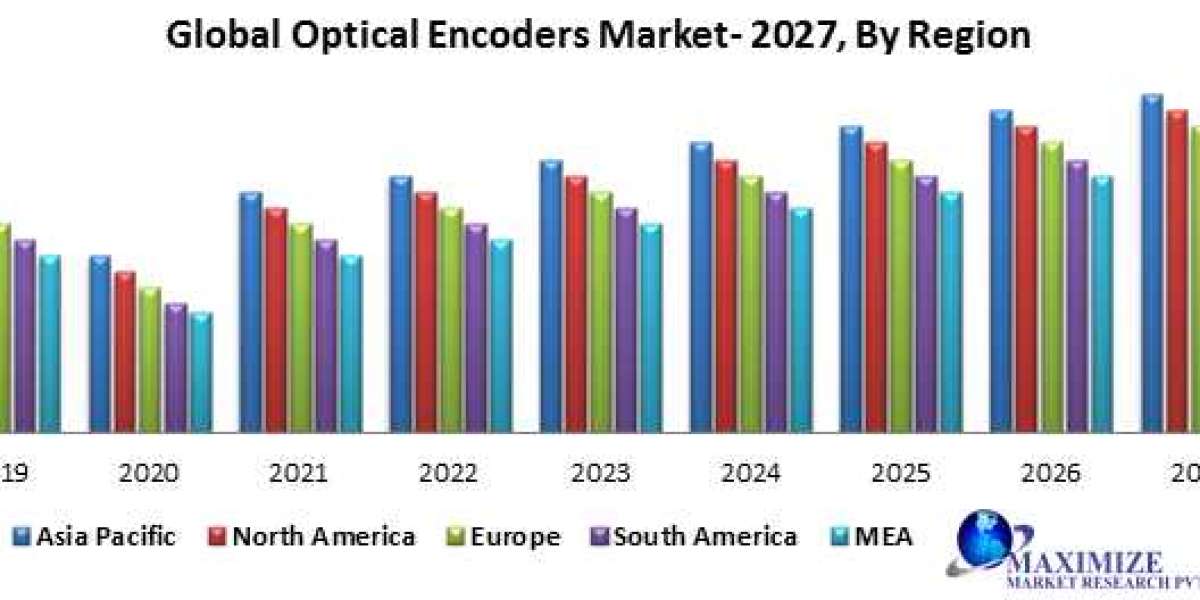 Global Optical Encoders Market Size to Surpass USD 3.1 Billion by 2029, exhibiting a CAGR of 8.5%