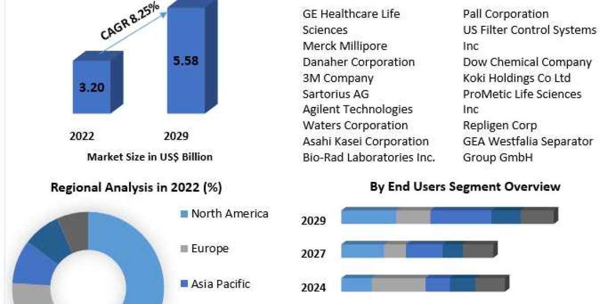 Biopharmaceutical Bio Separation Market Global Industry Analysis & Forecast 2023 -2029