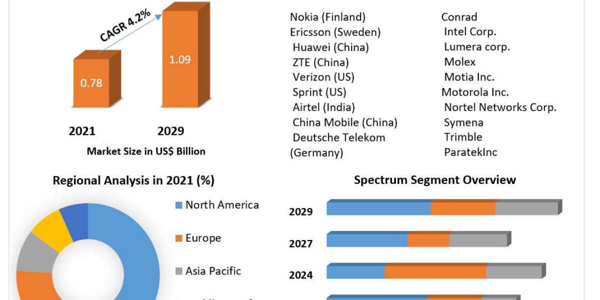 MIMO and Spread Spectrum Systems Market Global Demand, Sales, Consumption and Forecasts to forecast 2029