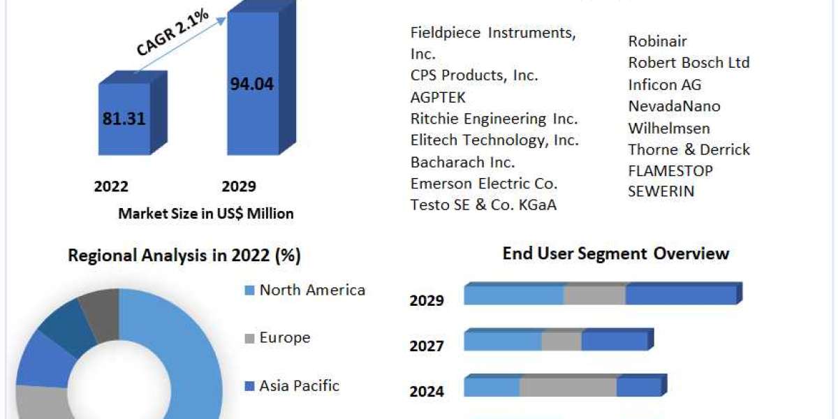 Refrigerant Leak Detector Market Revenue, Growth, Developments, Size, Share and Forecast 2029
