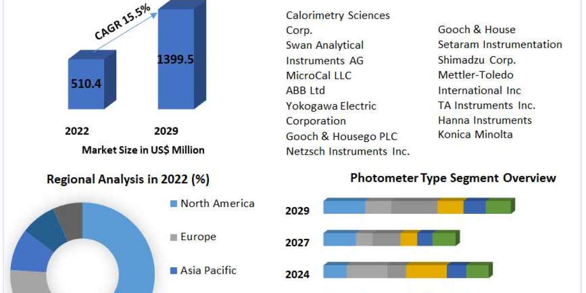Photometer and Calorimeter Market Global Trends, Share, Business Growth, Analysis, Opportunities and Forecast 2022- 2029