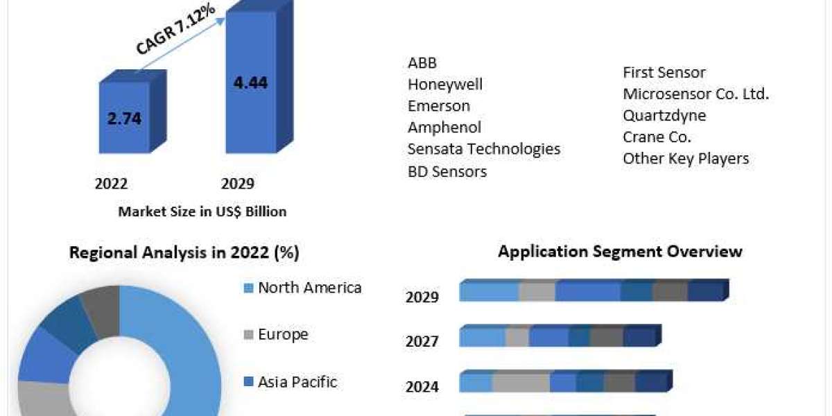 MEMS Pressure Sensor Market Trends, Size, Top Leaders, Future Scope and Outlook 2029