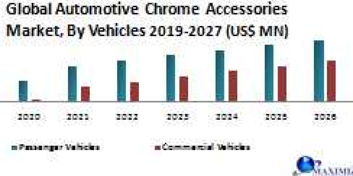 Global Automotive Chrome Accessories Market Size, Forecast Business Strategies, Emerging Technologies and Future Growth 