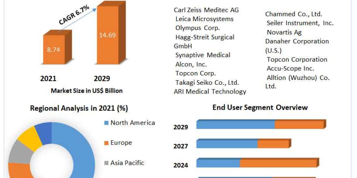 Surgical Microscopes Market Growth Scenario, Trends, Competitive Analysis and Forecasts to 2029
