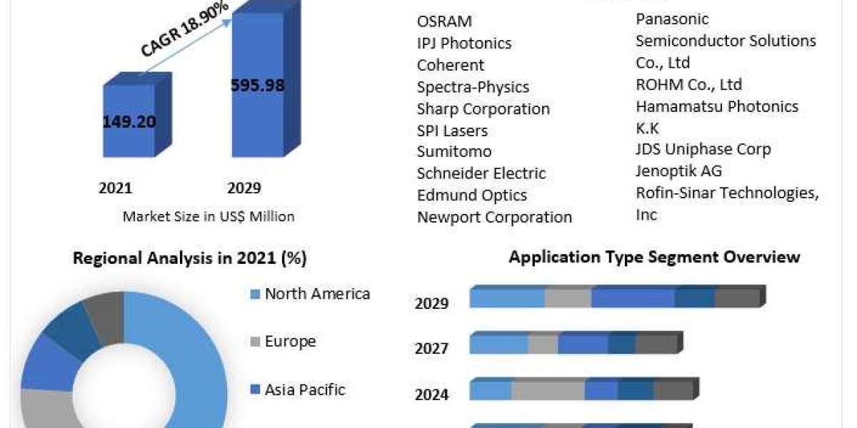 Green Laser Diode Market Segments by Region, Growth, Price, Sales and Revenues of Manufacturers Forecast till 2029