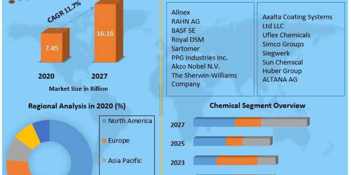 Energy Curable Coatings Market  Top Vendors, Recent And Future Trends, Growth Factors, Size, Segmentation and Forecast t