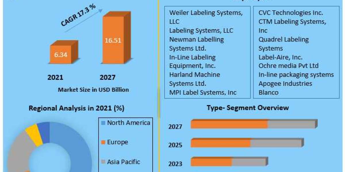 The Integrated Labeling System Market: A Growing Opportunity for Businesses