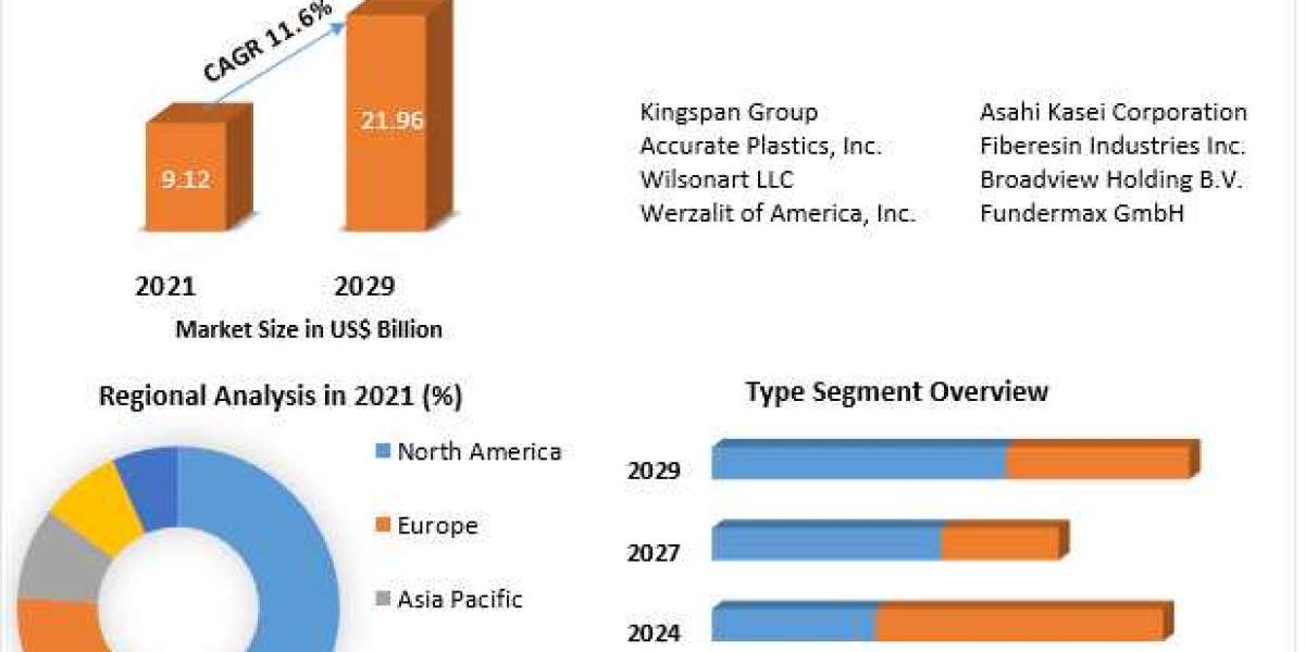 Phenolic Panel Market Revenue, Growth, Developments, Size, Share and Forecast 2029