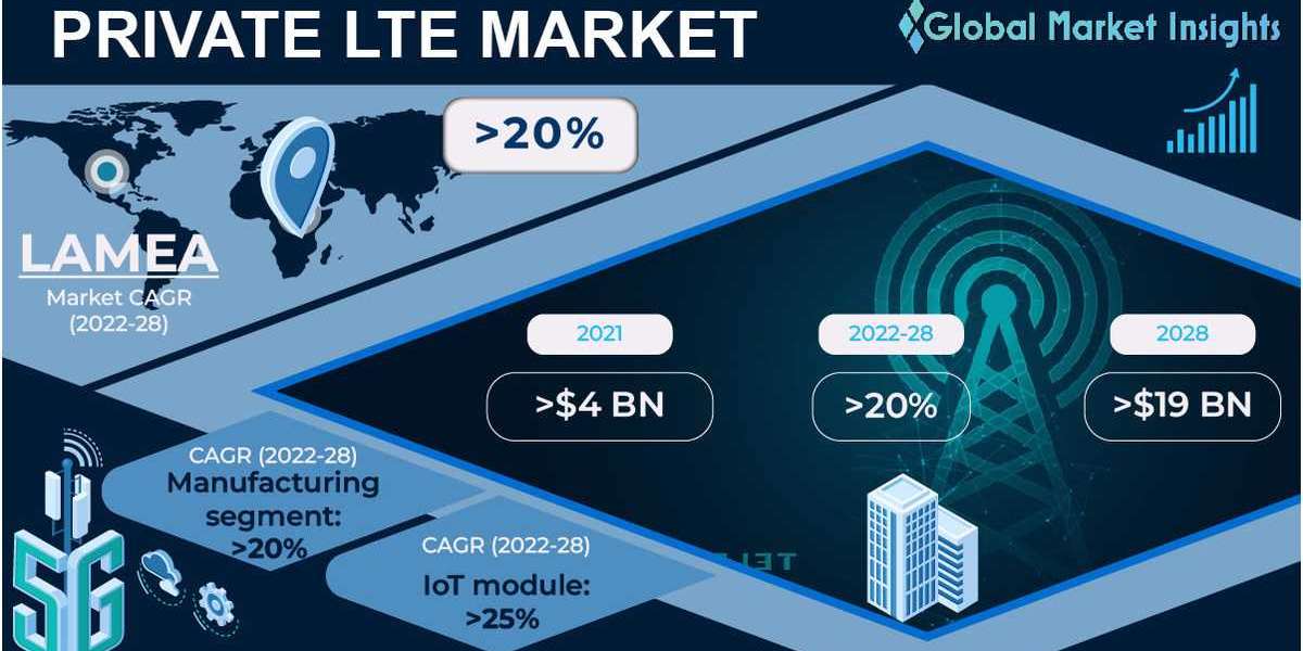Private LTE Market Growing Popularity and Emerging Trends in the Market by 2032