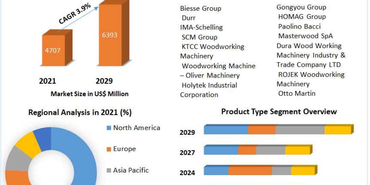 Woodworking Machine Market Size, Share, Growth & Trend Analysis Report by 2022 - 2029