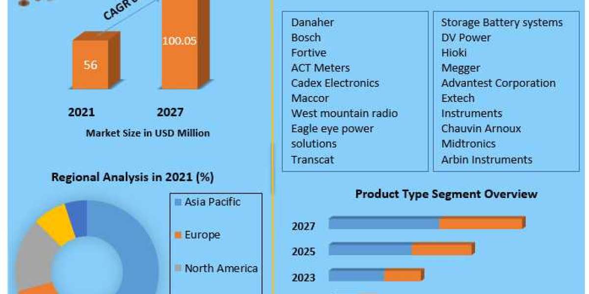 Market Challenges and Opportunities for Battery Resistance Testers