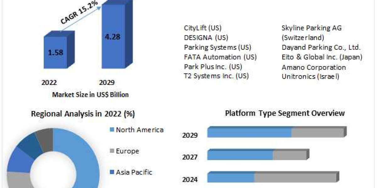 Automated Parking Systems Market Regional Overview, Business Status, Latest Technology, Opportunities, Sales Revenue, Le