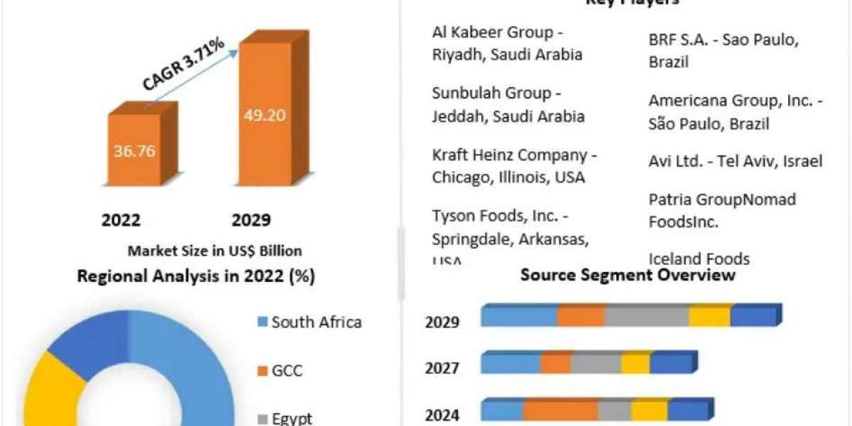 Middle East and Africa Frozen Food Market Share, Growth, Industry Segmentation, Analysis and Forecast 2029