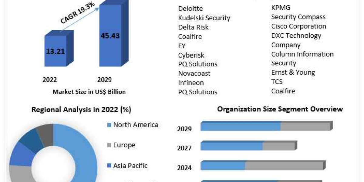 Security Advisory Services Market Analysis by Trends 2021 Size, Share, Future Plans and Forecast 2029