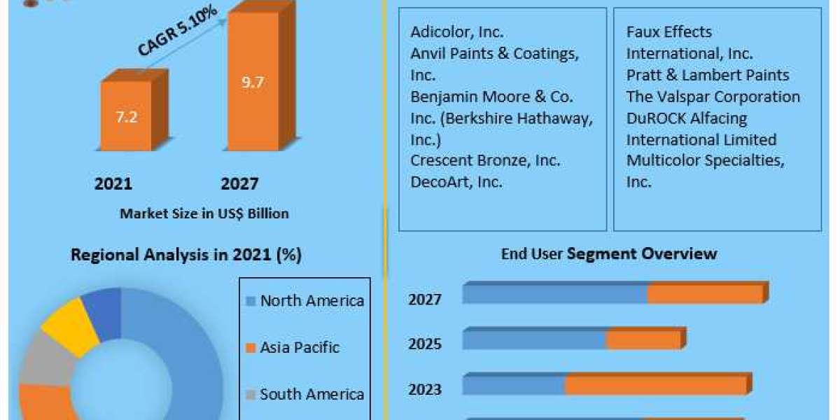 Faux Finish Coatings Market  2021 Key Stakeholders, Growth Opportunities, Value Chain and Sales Channels Analysis 2029