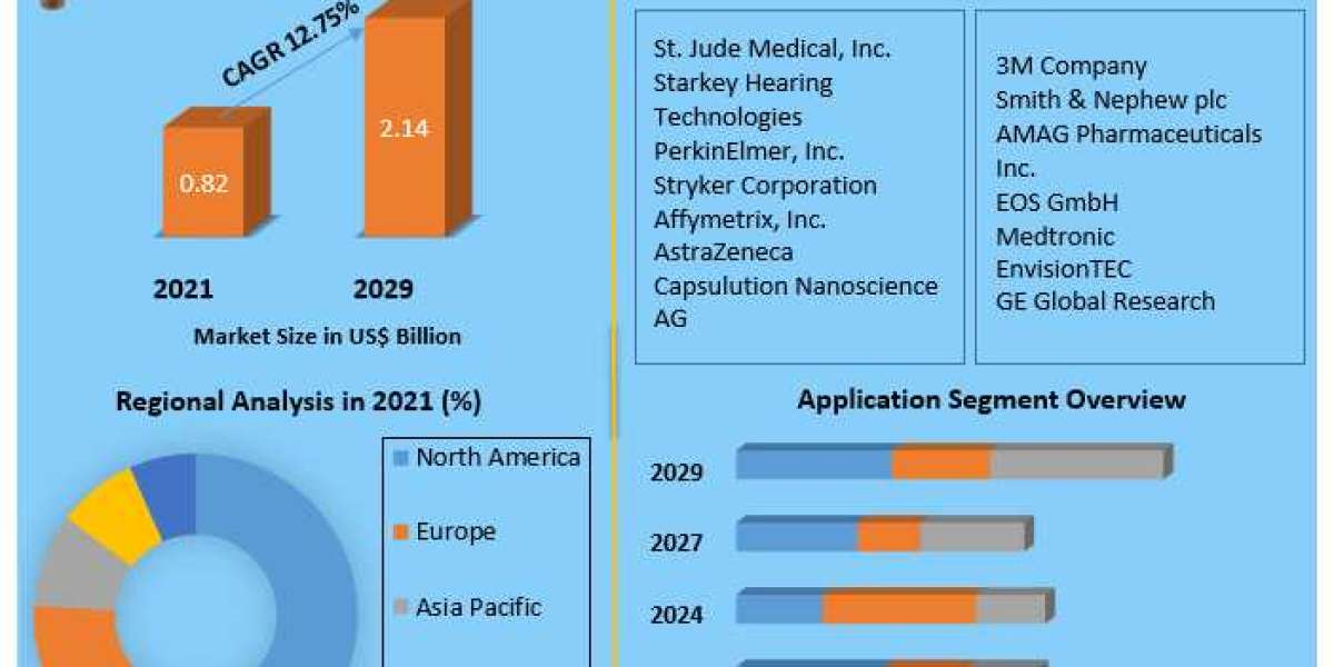 Global Nanotechnology in Medical Devices Market  Size, Share, Analysis, Growth, Trends, Drivers, Opportunity And Forecas