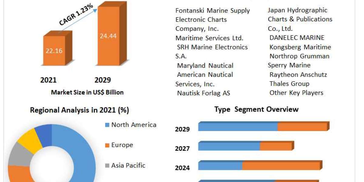 Electronic Chart Display and Information System (ECDIS) Market Research Depth Study, Analysis, Growth, Developments and 