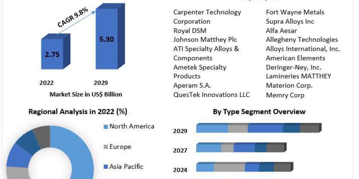 Metal Implants and Medical Alloys Market Share, Growth, Industry Segmentation, Analysis and Forecast 2029