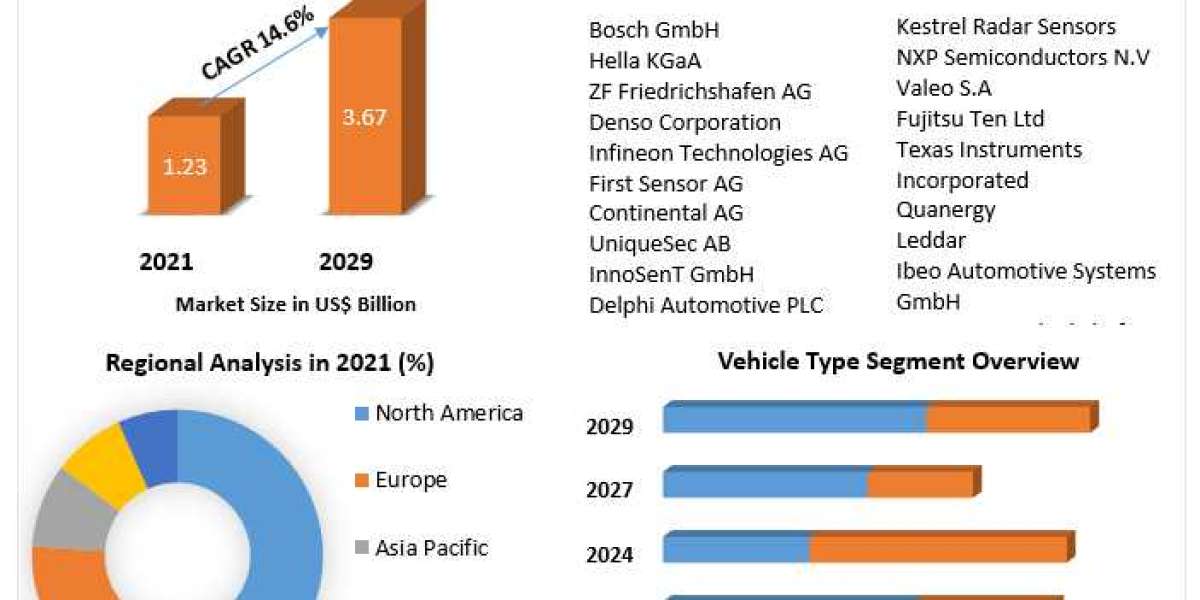 Automotive Radar Sensors Market Industry Analysis, Key Player, by type, technology, application And Forecast 2029