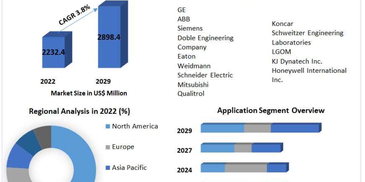 Transformer Monitoring System Market Opportunities, Sales Revenue, Leading Players and Forecast 2029