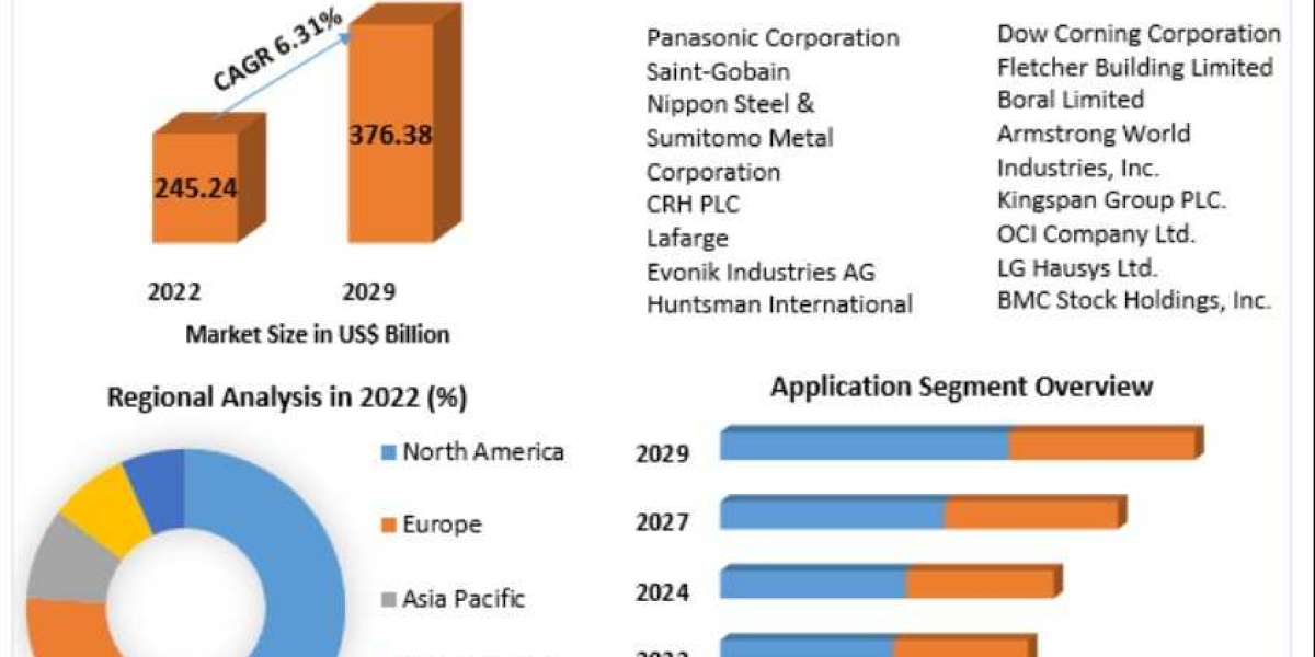 Building Panels Market Manufacturing Cost Structure and Future Investments Analysis 2029