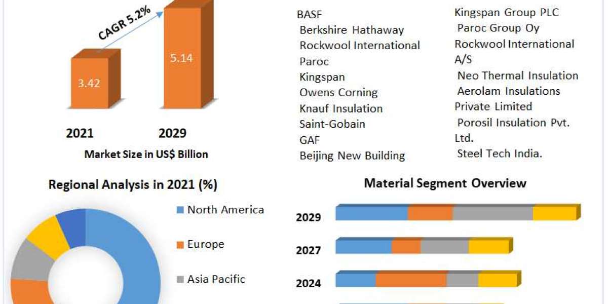 Roof Insulation Market  2021 Definition, Size, Share, Segmentation and Forecast data by 2029