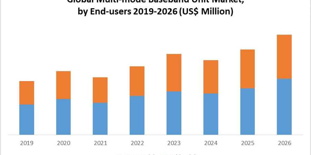 Global Multi-mode Baseband Unit Market Size, Forecast Business Strategies, Emerging Technologies and Future Growth Study