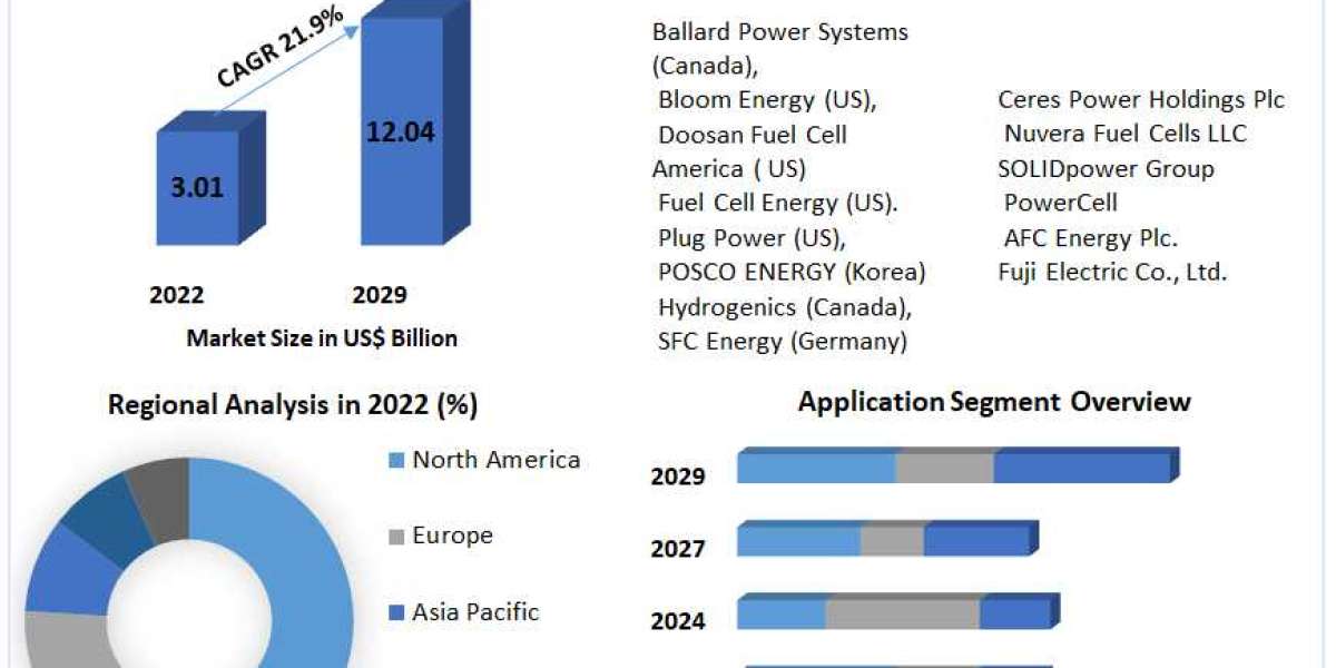 Stationary Fuel Cell Market hare, Growth, Industry Segmentation, Analysis and Forecast 2029