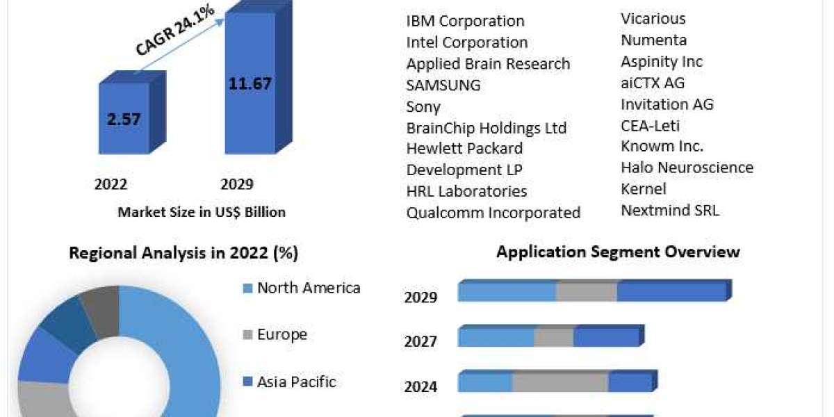 Neuromorphic Computing Solutions for Intelligent Systems: Market Analysis