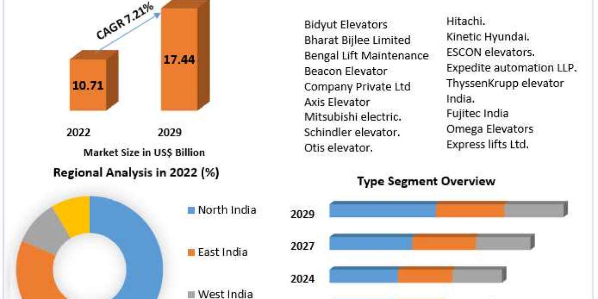 India Elevator Market Growth Factors, Size Review, Investment Scenario, Development Strategy, Share, Industry Growth, Bu