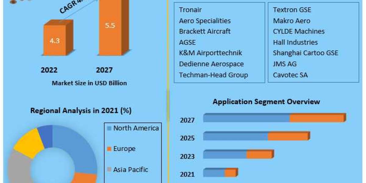 Aircraft Towbars Market Research Depth Study, Analysis, Growth, Developments and Forecast 2027