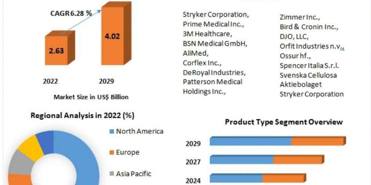 Casting and Splinting Market Top Vendors, Recent And Future Trends, Growth Factors, Size, Segmentation and Forecast to 2
