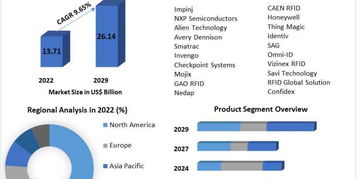 Radio-Frequency Identification (RFID) Market Size, Share, Growth & Trend Analysis Report by 2029