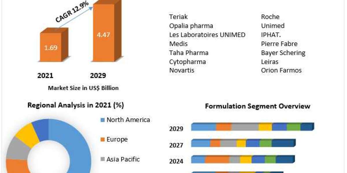 Tunisia Pharmaceutical Market 2021 Global Size, Industry Trends, Revenue, Future Scope and Outlook 2029