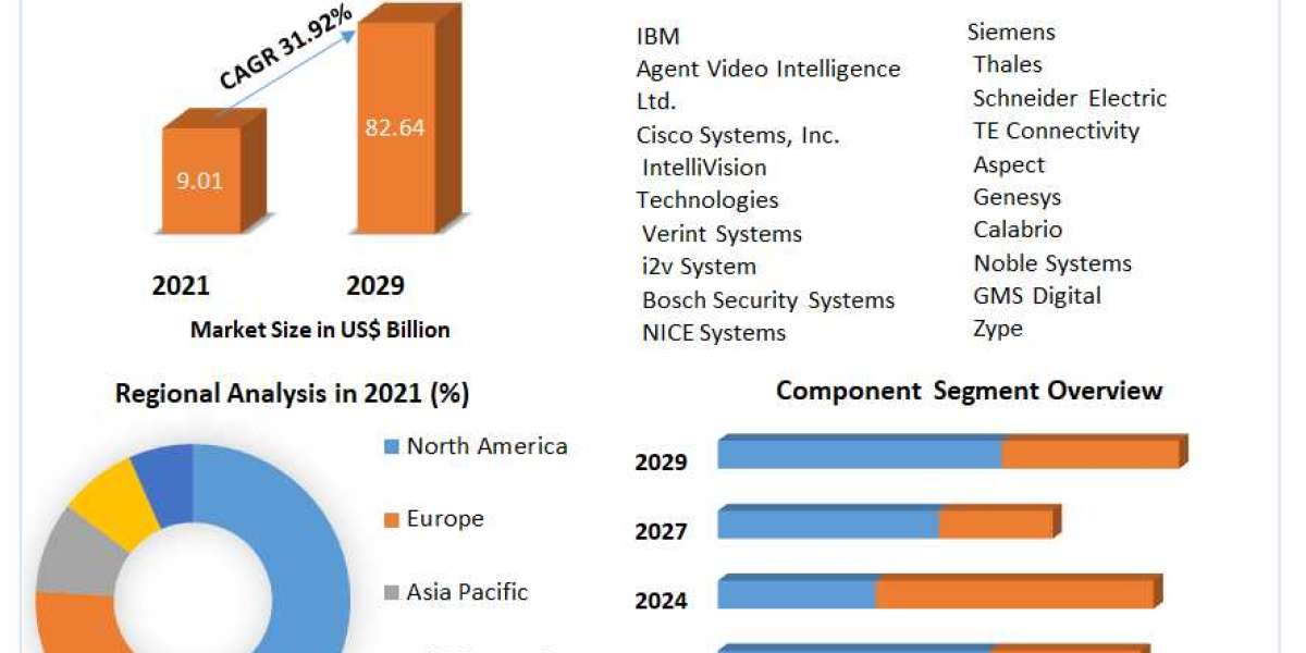AI in Video Analytics Market Size, Share, Growth, Demand, Revenue, Major Players, and Future Outlook