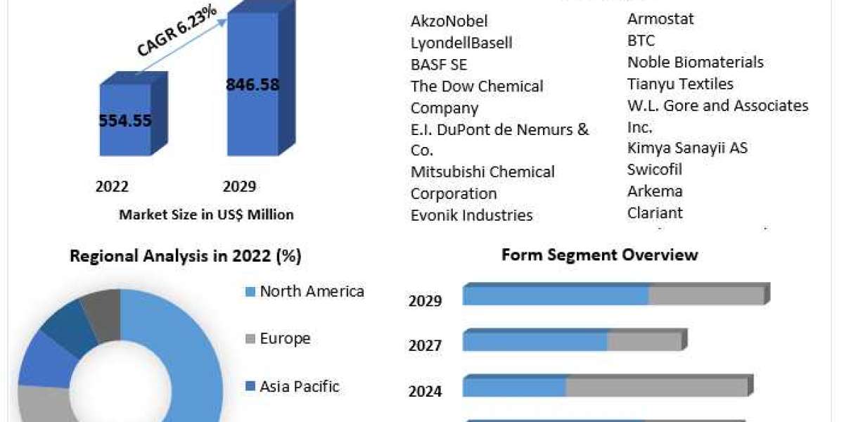 Antistatic Agents Market Size, Segmentation and Forecast to 2029