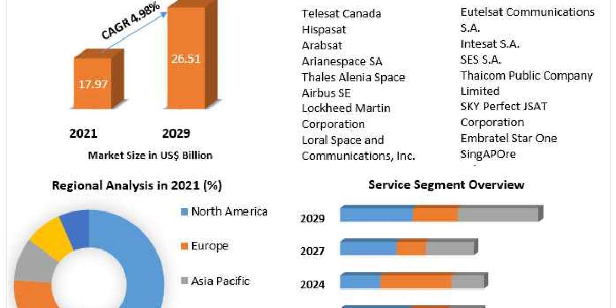 Satellite Transponder Market Size, Forecast Business Strategies, Emerging Technologies and Future Growth Study
